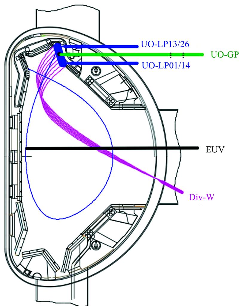 Geometry of viewing chords for the relevant diagnostics on EASTDiv-W (magenta): divertor visible spectroscopy system viewing the upper outer(UO)tungsten divertor target; EUV (black): extreme ultraviolet spectrometer viewing the core plasma; UO-LP (blue): divertor Langmuir probes at the UO target; UO-GP (green): gas puff inlet at the UO target. A typical separatrix of the main plasma is also shown with the blue line
