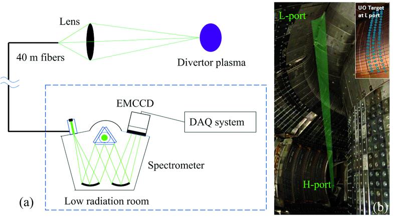 Divertor visible spectroscopy system on EAST(a): Schematic diagram of Div-W system; (b): Light path diagram viewing the UO divetor target in EAST vacuum chamber