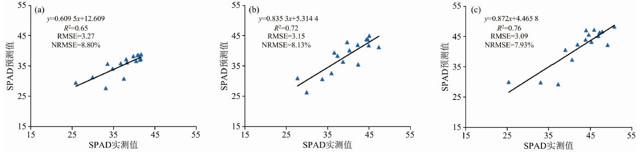 Model validation results in estimation of SPAD based on vegetation indices