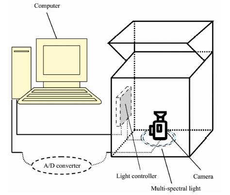 Schemetic diagram of the multispectral palmprint imaging device