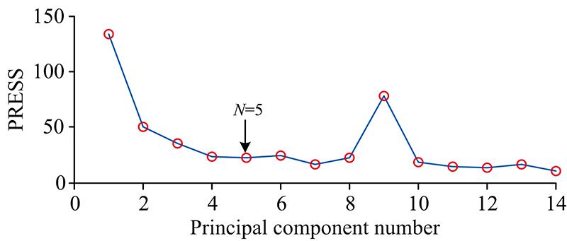 PRESS curve of the predicted concentration of the test set samples using different principal component numbers