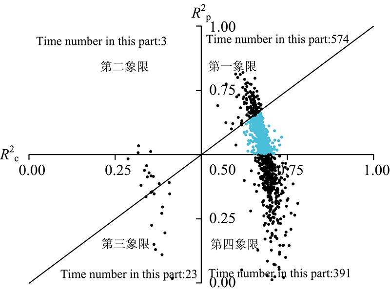 Scatter plot of determination coefficients for partial least square regression calibration and prediction