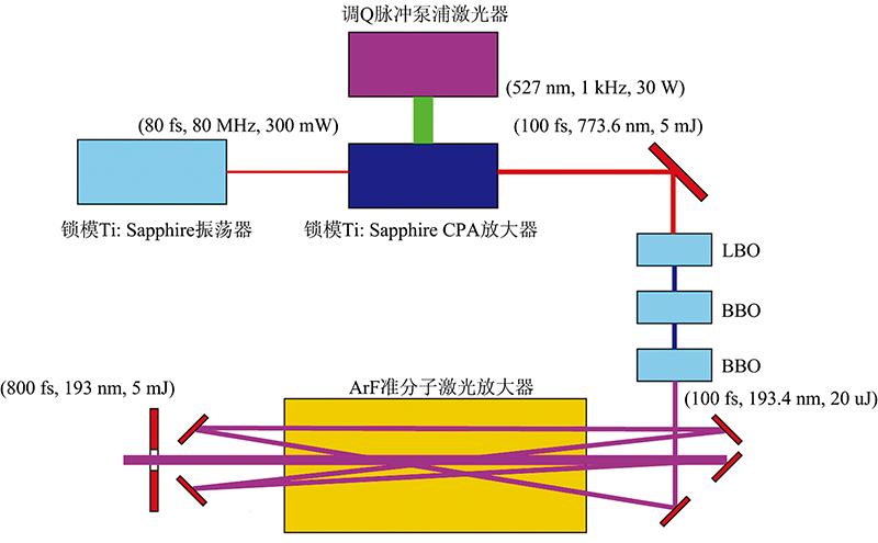 Function block diagram of 193 nm FemtoDUV laser system