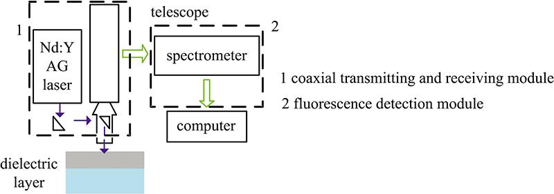 LIF system with coaxial transceiver