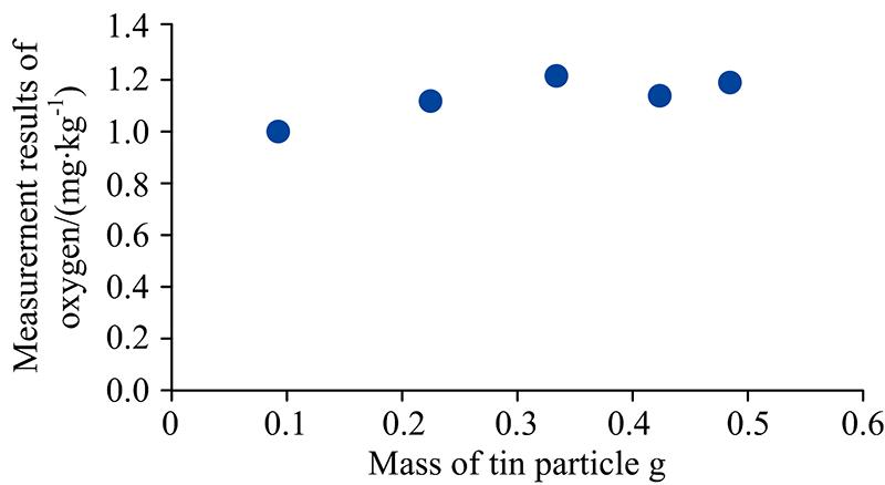 Trend of results of oxygen in gold with different mass of tin particle