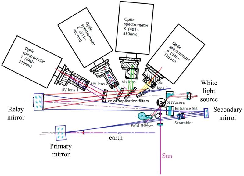 EMI optical layout