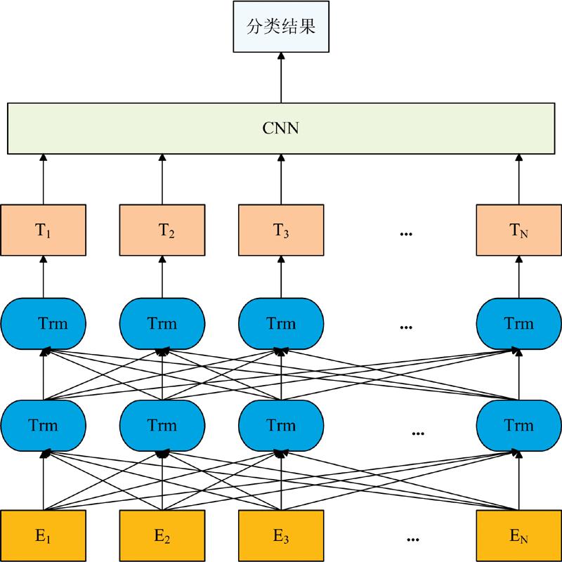 The structure of BERT-CNN