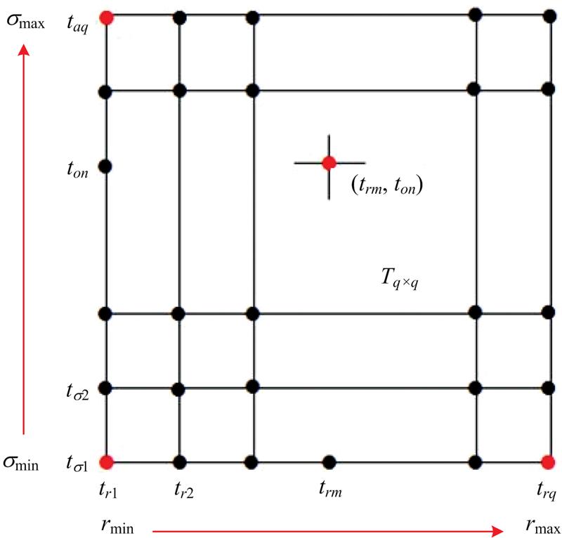Graphic analysis of threshold in grid T