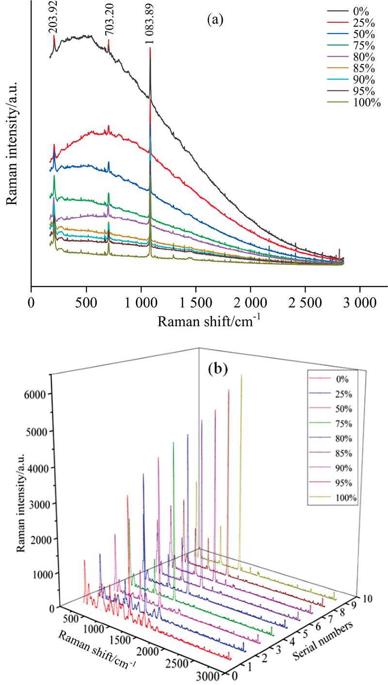 Mean Raman spectra of the samples (a): Original spectra; (b): Spectra with pretreatment