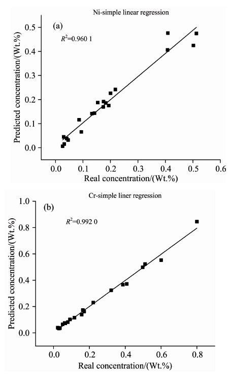 Results of Cr concentrations (a) and Ni concentrations (b) predicted by simple linear regression