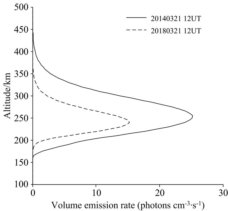 Typical 630 nm airglow volume emission rate profile