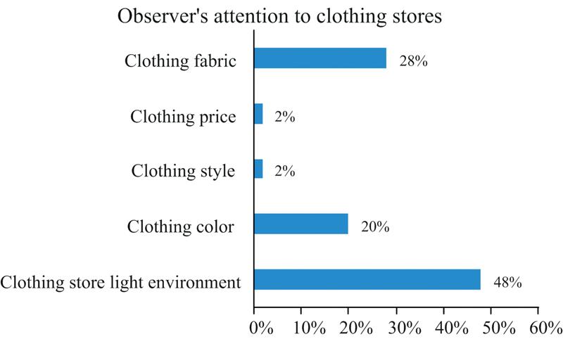 Observer’s attention to clothing stores
