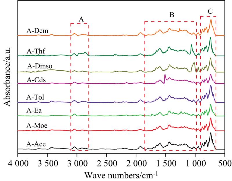FTIR spectra of 8 samples