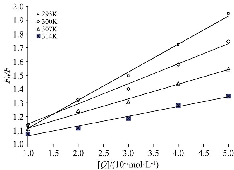 Stern-Volmer curve for the fluorescence quenching of BSA by tartrazine