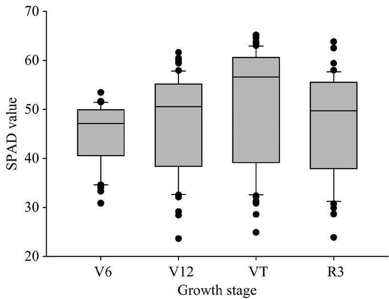Descriptive statistics of leaf SPAD values in different growth stages of maize