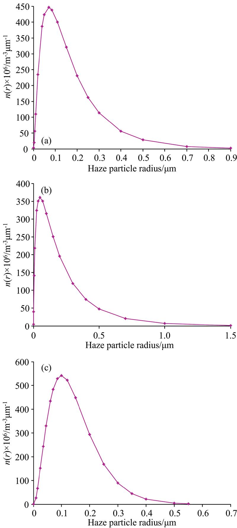 Size distribution curve of Haze particles(a): Haze L; (b): Haze M; (c): Haze H