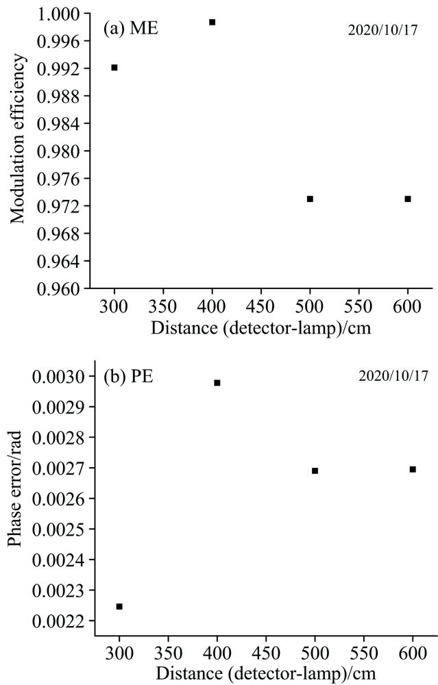 Amplitude modulation efficiency and phrase error of the spectrometer