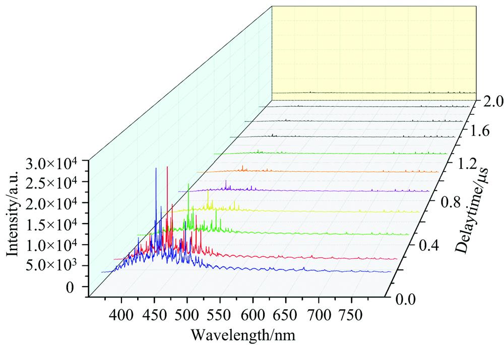 Spectral evolution characteristics of Ar plasma under different delay times