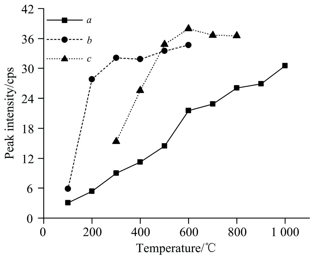 The test results after thermal desorption at different temperatures under three conditionsa: No mercury stabilizer, no dolomite; b: No mercury stabilizer, with dolomite; c: With mercury stabilizer, with dolomite