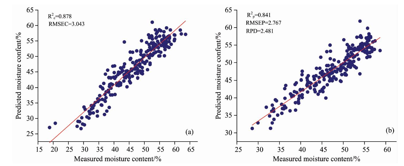 Scatter plot of the measured against predicted moisture content using original spectra of tidal flat sediments(a): Modeling set; (b): Prediction set