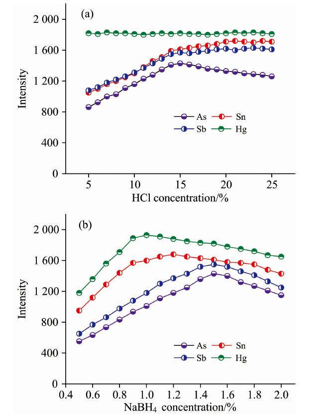 Influence of HCl (a) and NaBH4 (b) concentrations on signal intensity of As, Sn, Sb, and Hg