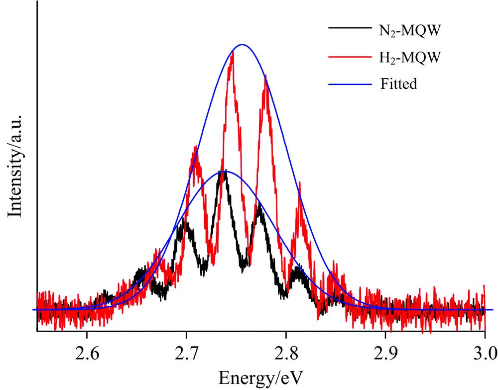 PL spectra of sample H2-MQW and sample N2-MQW, recorded at room temperature with the 375 nm laser (5 μW), with fitted smooth lines to eliminate the oscillation pattern originating from thin-film interference