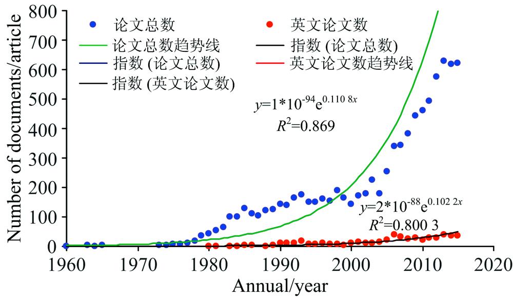 Annual distribution of XRF papers in China from 1960 to 2015
