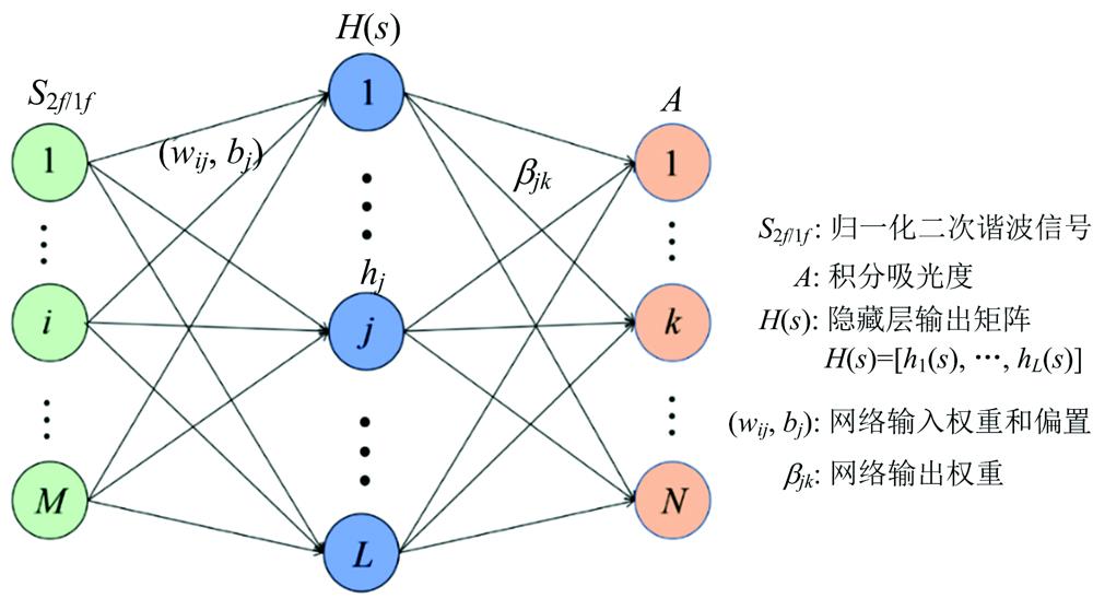 Extreme learning machine algorithm single hidden layer feedforward neural network