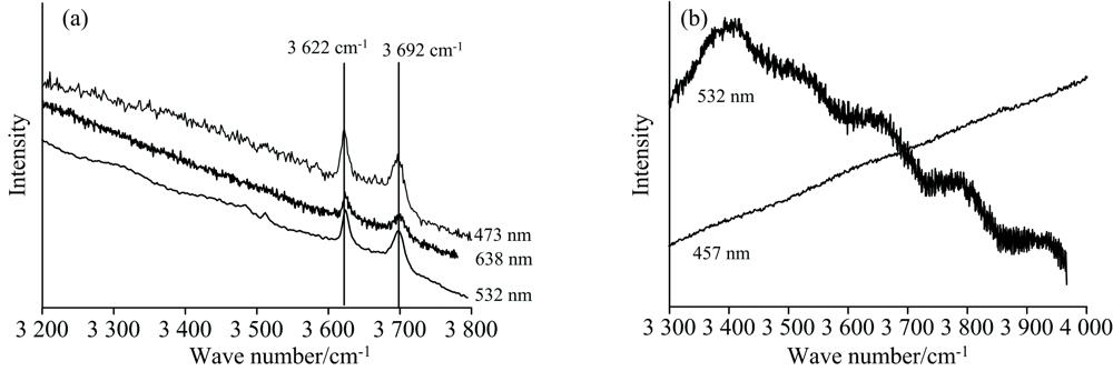 Comparison of Raman spectra of mineral materials(a): Kaolinite pressed tablets under excitation light of different wavelengths; (b): Sintered porcelain clay under excitation light of different wavelengths