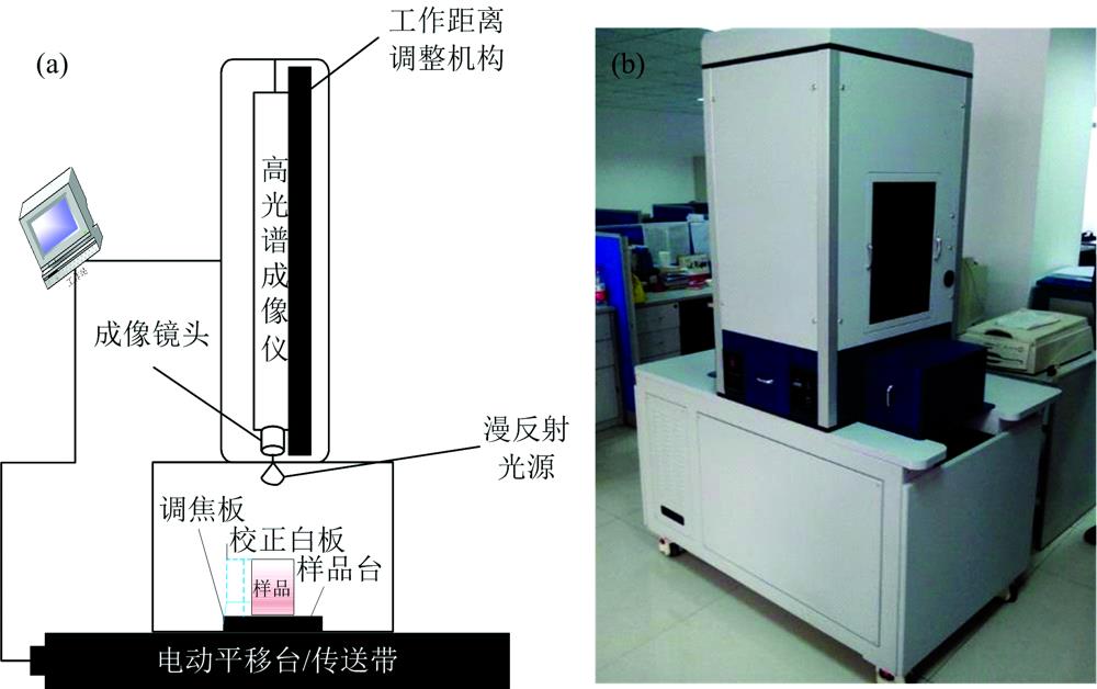 Hyperspectral equipment imaging device(a): Schematic diagram; (b): Picture