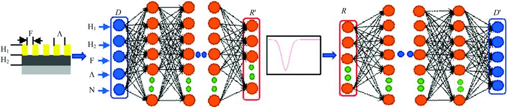 Neural network structure(a): Forward simulation network; (b): Reverse-design network