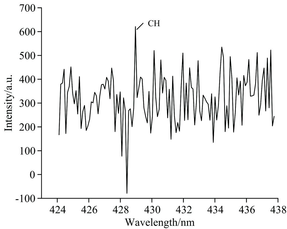The CH emission spectrum produced by the reaction of ClF3O and n-decane in the absence of oxygen