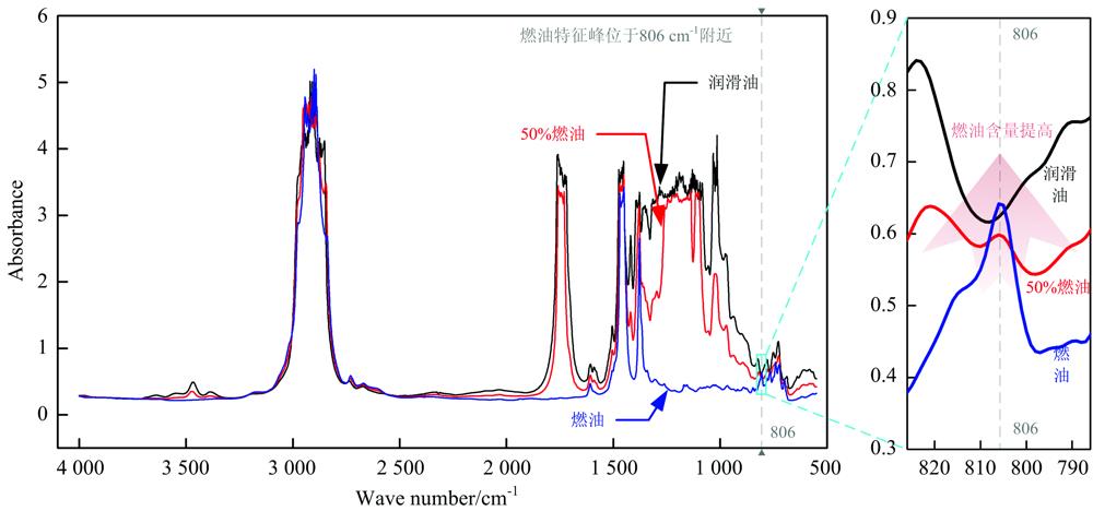 Infrared spectra of Mobil Jet oil Ⅱ lubricating oil, fuel oil and lubricating oil mixed with 50% fuel oil