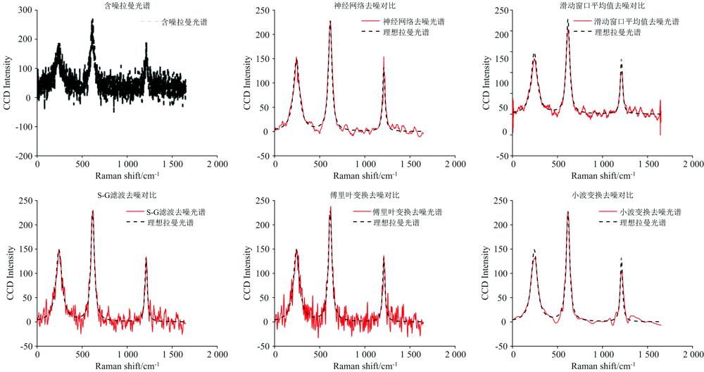 Comparison of different denoising methods for 30 db noise