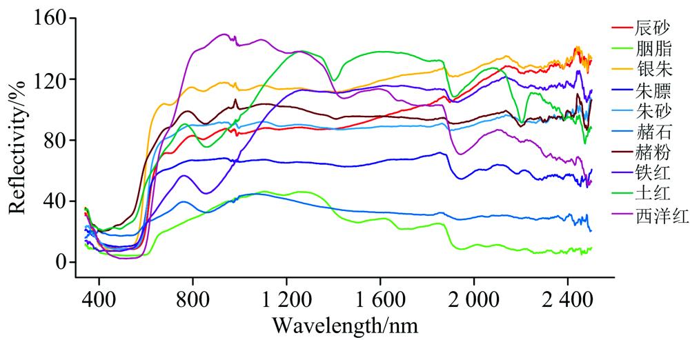 Spectral curves of 10 kinds of red pigments