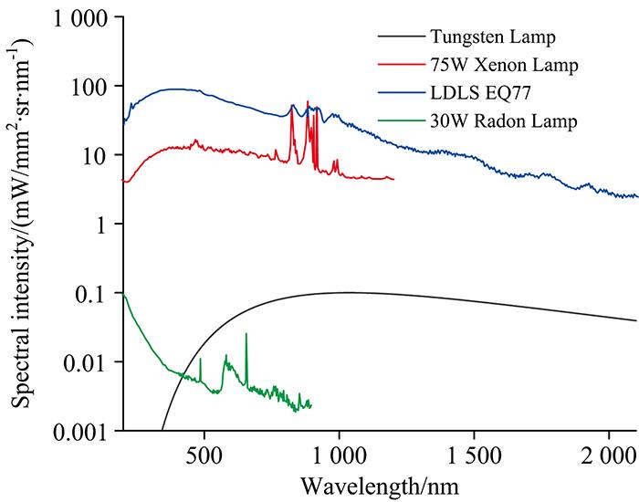 Spectral intensity and coverage band comparison of different sources