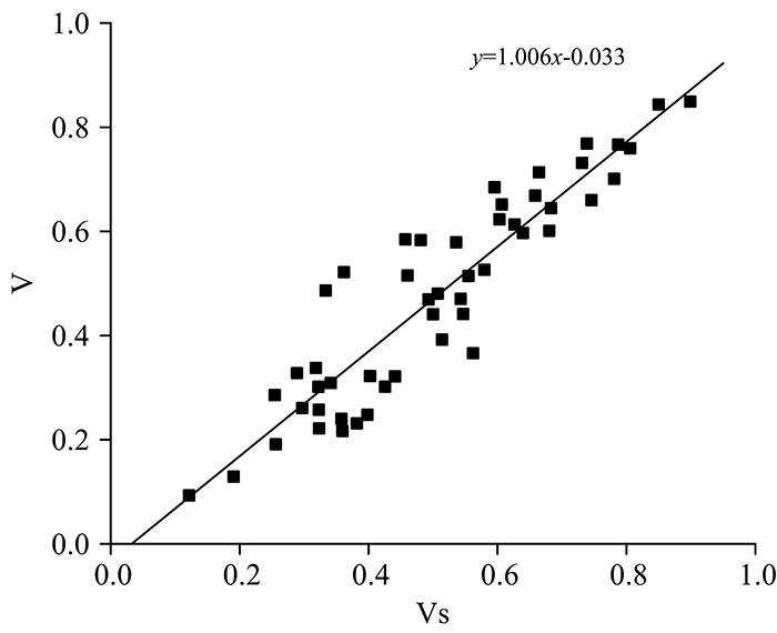 The distribution of tomato simplified evaluation value within the evaluation value range