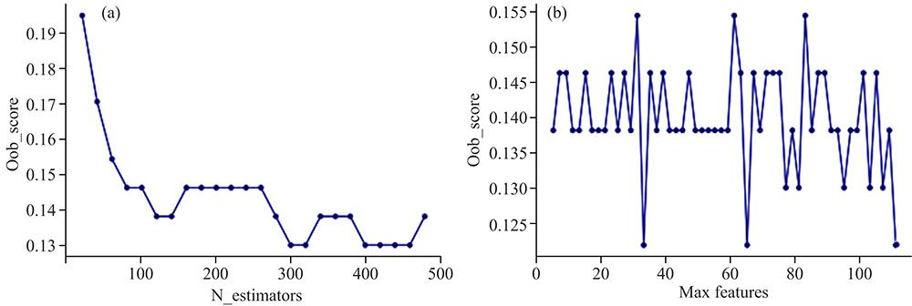 Optimization results of random forest model parameters(a): The relationship diagram between n_estimator and OOB_SCORE; (b): The relationship diagram between max_features and OOB_SCORE