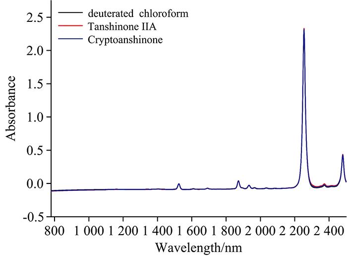 Original NIR spectra of deuterated chloroform, Tanshinone ⅡA and Cryptotanshinone solutions