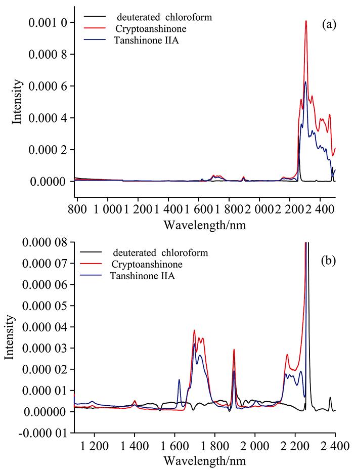 Two-dimensional synchronous slice spectra of deuterated chloroform, Tanshinone ⅡA and Cryptotanshinone (a) and partialenlargeddetail of slice spectra (b)