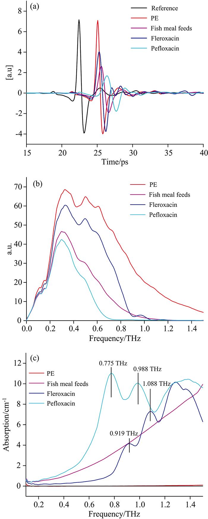Terahertz spectra of pure substances(a): Time domain spectrum; (b): Frequency domain spectrum;(c): Absorption spectrum
