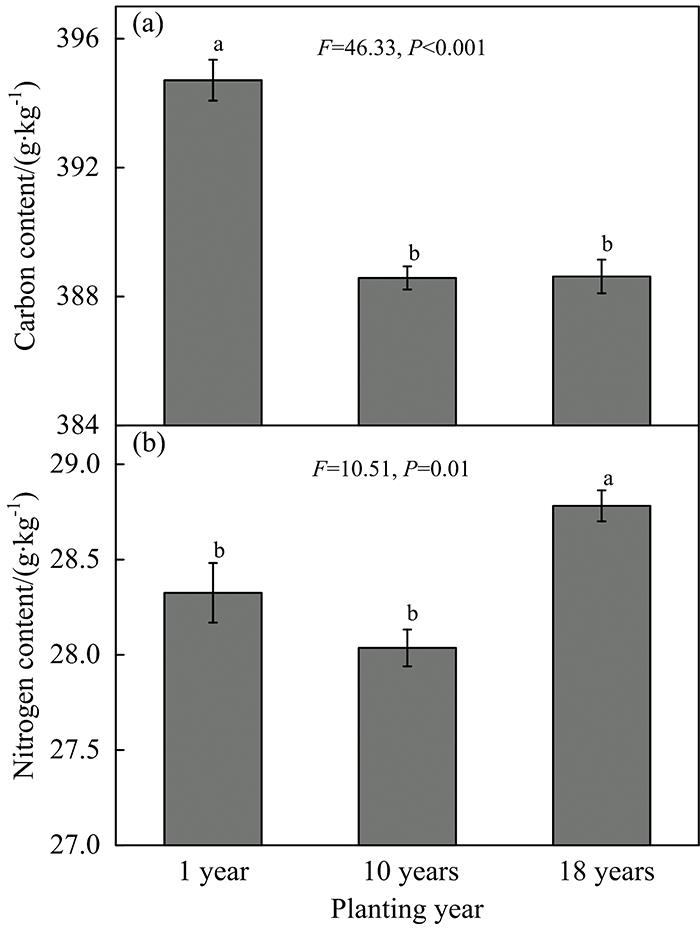 Effects of planting year on the carbon contents (a) and nitrogen contents (b) in cucumbers