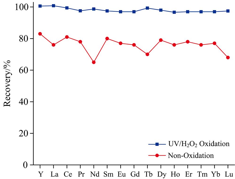 Effect of the UV/H2O2 Oxidation on the recovery of REEs
