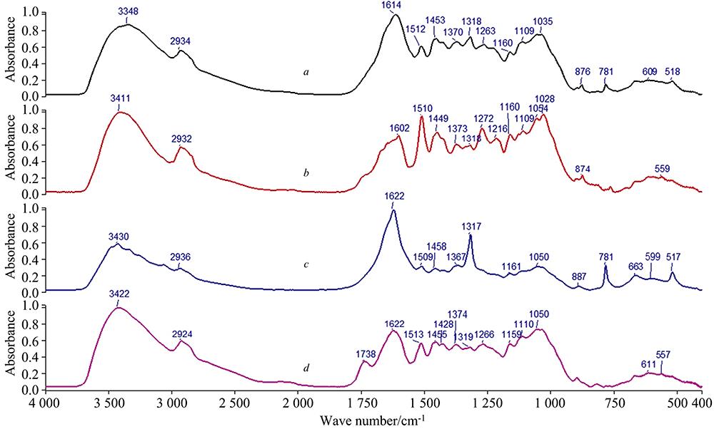 FTIR spectra of experimental samplesa: D. ebenum; b: D. melanoxylon; c: C. imberbe; d: G. conjugate