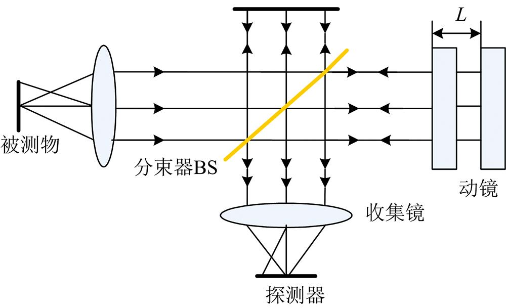 The principle diagram of Fourier transform interferometer