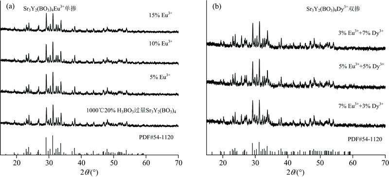 (a) XRD of different concentrations of Eu3+ single-doped Sr3Y2(BO3)4 samples; (b) XRD patterns of samples co-doped with Sr3Y2(BO3)4 with different concentration ratios of Eu3+/Dy3+