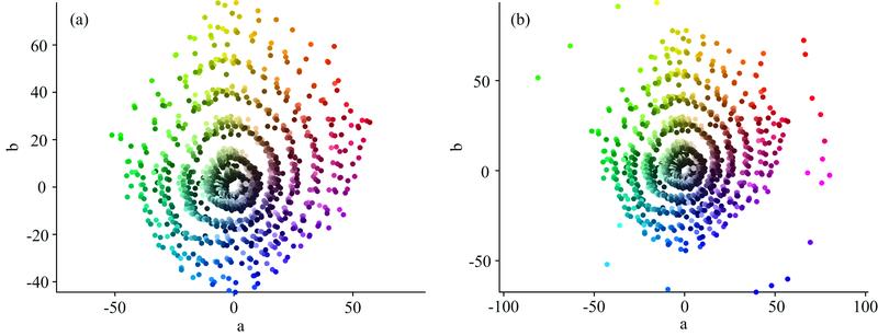 The distribution of two data sets in color space from the spectral dataset for training the spectral dictionary(a): Munsell; (b): Pantone+Munsell