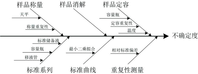 Fishbone diagram depicting sources of uncertainty