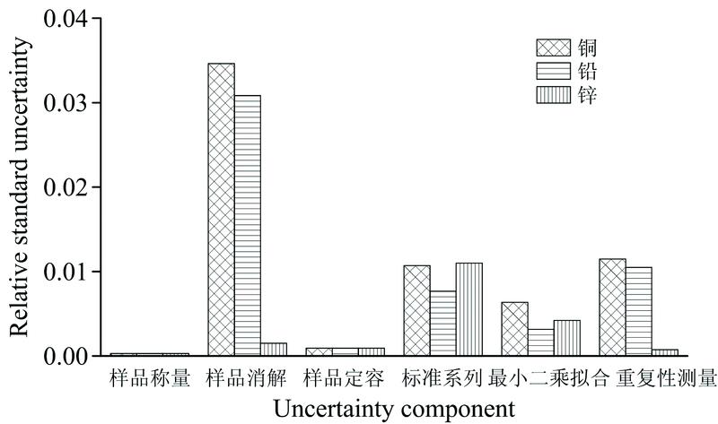 Relative uncertainty of copper, lead, and zinc in core sample