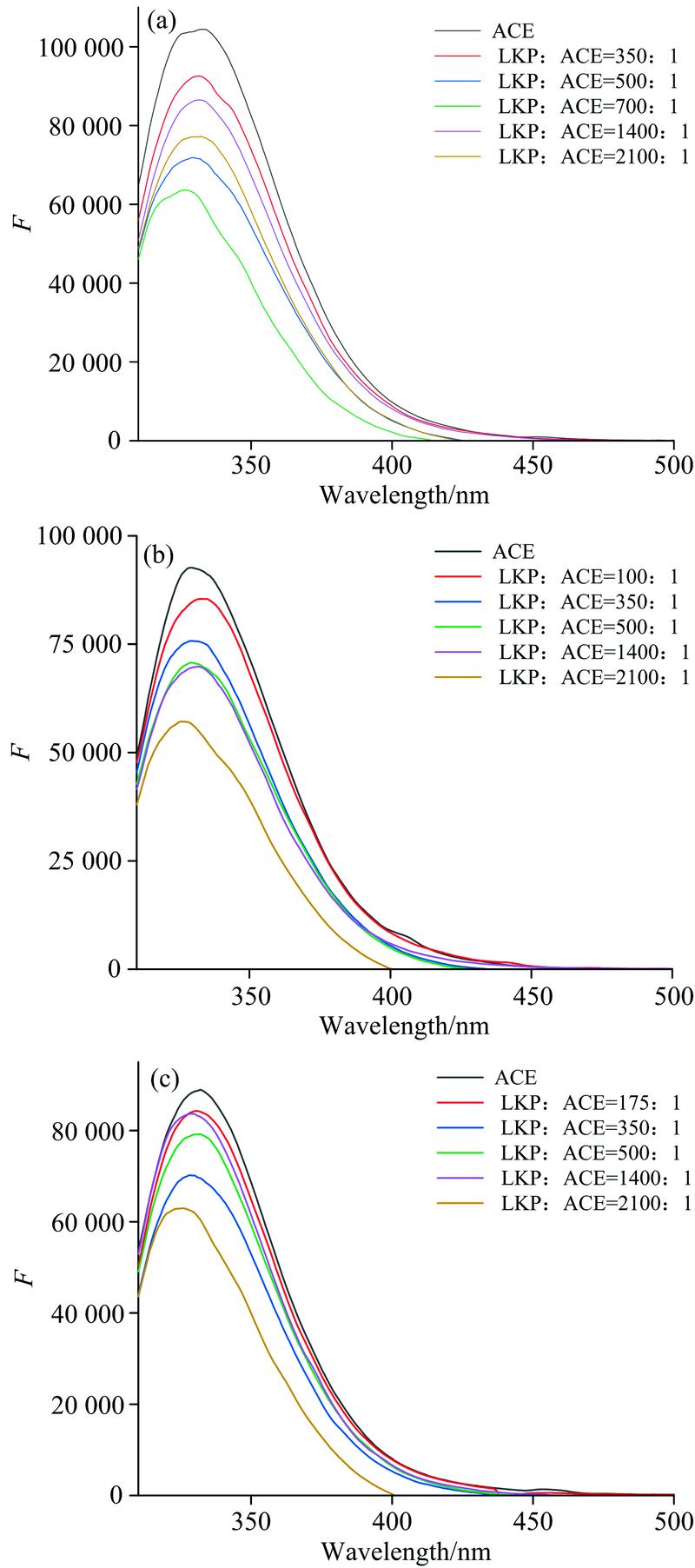Fluorescence emission spectra of ACE with LKP at different temperatures(a)—(c): 288, 293, 298 K, c(ACE)= 1.0×10-6 mol·L-1